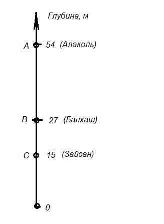 Глубина озера 27 м это на 12 м больше чем глубина озера зайсан и в 2 раза меньше чем глубина одного