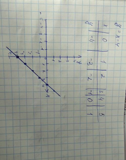 Y=x-4 нужно построить график функции