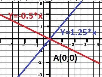 Изобразите на координатной плоскости множество решений системы неравенств с двумя переменными: 1) {5