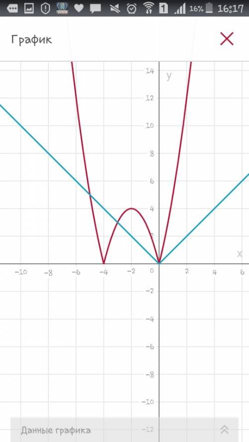 Решите графически уравнение |x^2+4x|=|x|