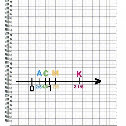 На координатном луче отметить точки с координатами a(2/5) c(4/5) m(7/5) k(3 1/5)