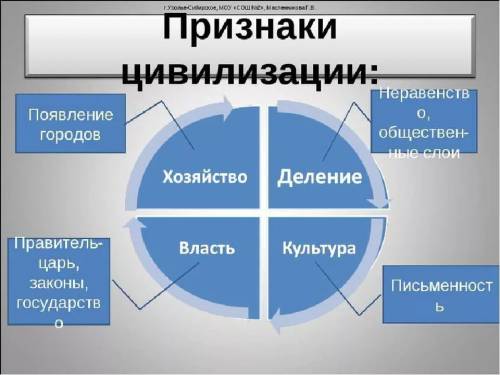 Признаки цивилизации вавилонского царства