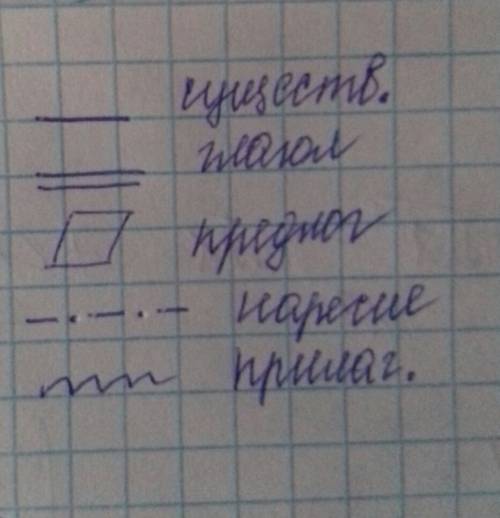 Как подчеркивается существительное глагол предлог наречие прилагательное местоимение заранее