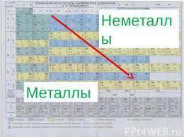 Как пользовать табл. менделеева. где металы и т.д детально описать.