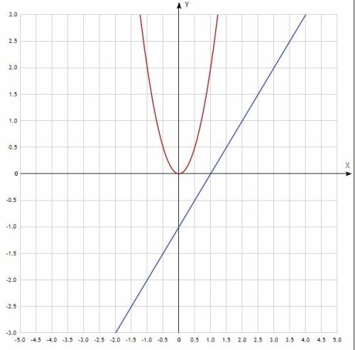 Решите графическим систему у=х-1 и y= 2x^2