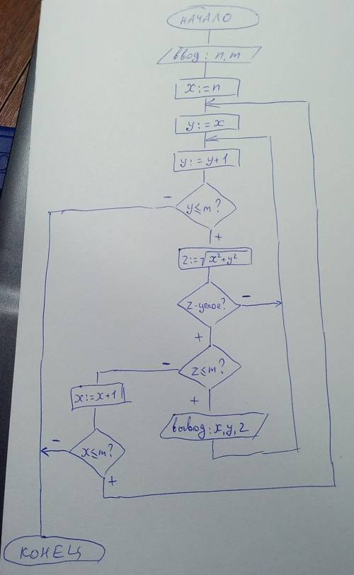 Нарисовать блок-схему алгоритма для нахождения всех пифагоровых троек на интервале [n: m]