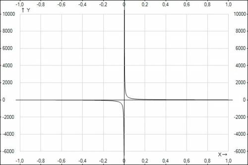 Всем , , умоляю вас, построить график функции y= -12/x ( , хелп, совершенно всё забылось, с трудом в