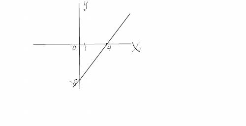 Постройте график функции y=1,5x-6.проходит ли график через точку м(-20; 46)?