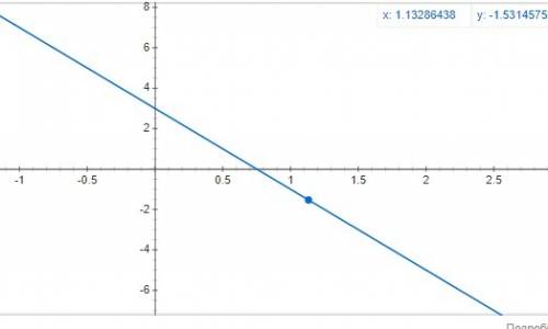 Найдите наименьшее значение функции y=3-4x на интервале [-3; 2]