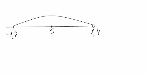 Принадлежит ли промежутку (-1,2 ; 1,4) число: -1,5; -1,2 ; -1 ; 0; 1,3; 1,4.