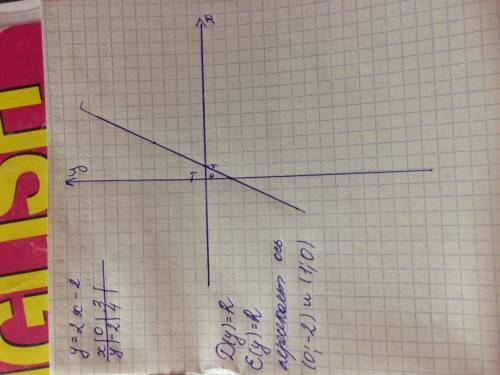 Y=2x-2 график (желательно с фоткой)