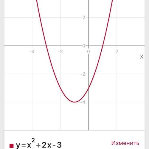 Постройте график функции 1)y=x²+2x-3 2)y=-2x²-5x-2 3)y=x²/2 -4x+6