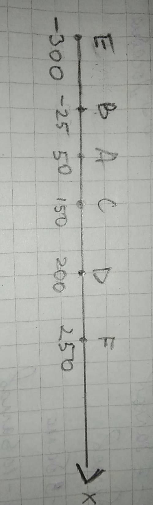 Отметьте на координальной прямой точки а(50) в(-25)с(150)d(200)e(-300)f(+250)чертеж