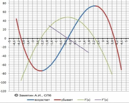 Найдите промежутки монотонности и экстремумы функции f(x)=48x-x^3