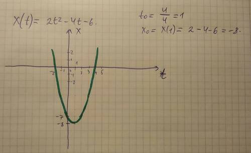 Нужен график функции: x(t)=2t^2-4t-6