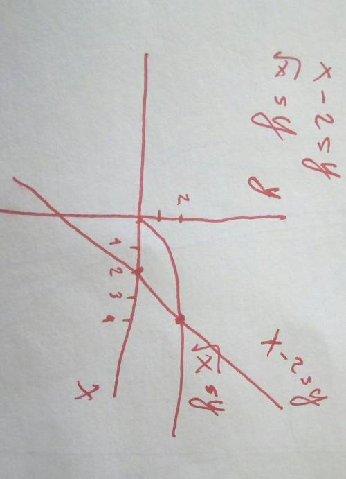 Решите графически уравнение: х - 2 = корень из х