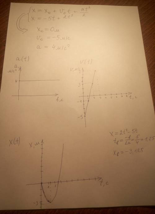 Как будут выглядить график х(t),v(t),a(t)для движений ,описываемых уравнениями а)х=-5t+2t^2