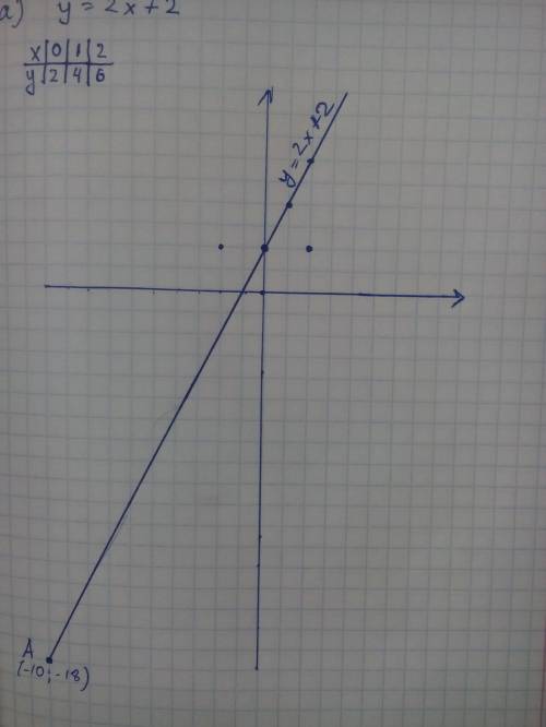 40 a)построить график функции у=2x+2 б) определите проходит ли график функции через точку а(-10,-18)