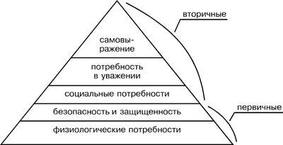 Нужно составить пирамиду маслоу по потребностям