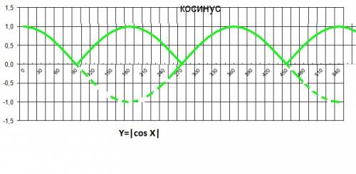 Побудуйте графіки y=/cos x/ y=cos/x/ нужно