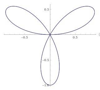 Построить кривую в полярных координатах и объяснить как получились левый и нижний лепестки
