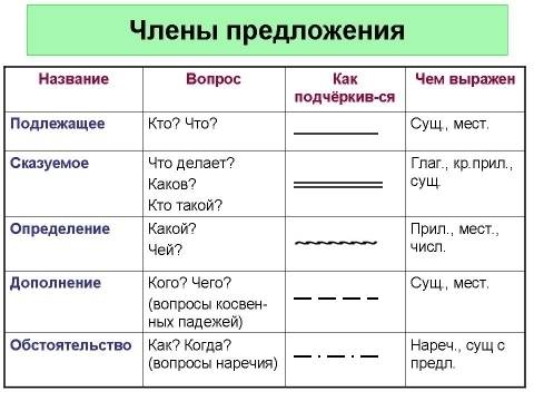 Амилиция придет с собакой ищейкой.разобрать по членам предложения