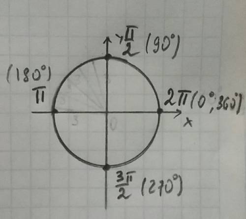 Найдите на числовой окружности точку которая соответствует числу п/2 б)п в)3п/2. г)2п