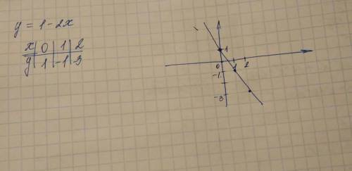 Постройте график функции y=1-2x начертите в тетради и пришлите мне фотку умоляю