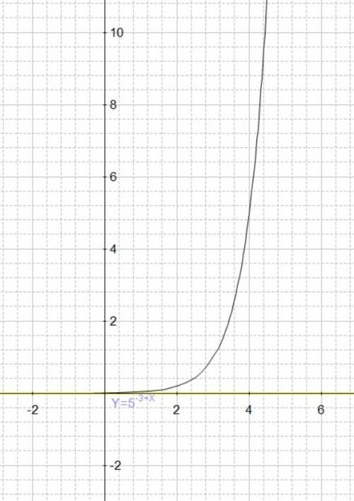 Іть накреслити графік у=5 в степені х-3 і у= -(1/3) в степені х+1