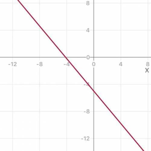 Постройте график функции: y=-1.2x-5 15