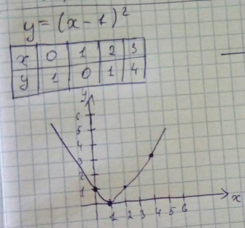 Таблицу точек для функции у=(х-1)^2