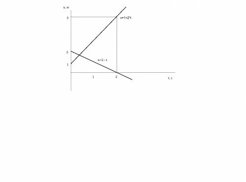 Доможіть намалювати графік з фізики x=2-t і x=1+2t.дуже потрі