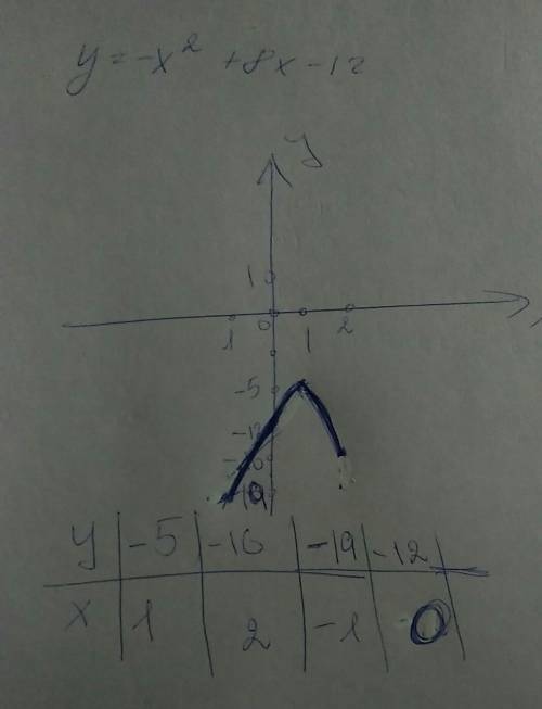 Y=-x(в квадрате)+8x-12 начертить график и перечислить свойства(их можете не перечислять,я сам зделаю