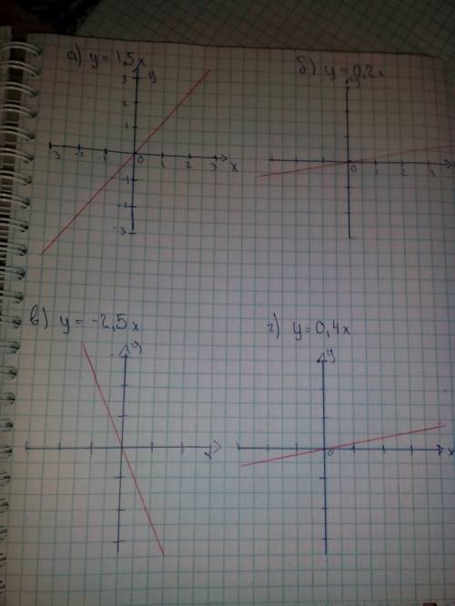 Построить график функции: 1) y=1,5x 2) y=-2,5x 3) y=-0,2x 4) y=0,4x. на листочке начертите