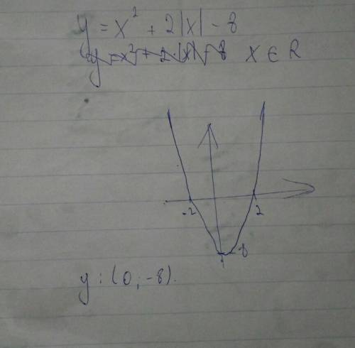 Постройте график функции y=x^2+2|x|-8