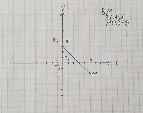 Построй отрезок bm,где b (-1; 4) m (5; -2)