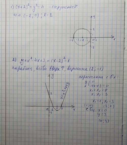 Построить график уравнения: 1) (x+2)^2+y^2=4 2) y=x^2-4x+3