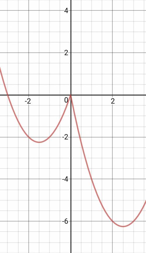 Построить график функции у=х²-4|x|-х. если можно то с картинками. заранее