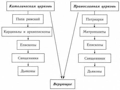 Составьте схему иерархия христианской церкви