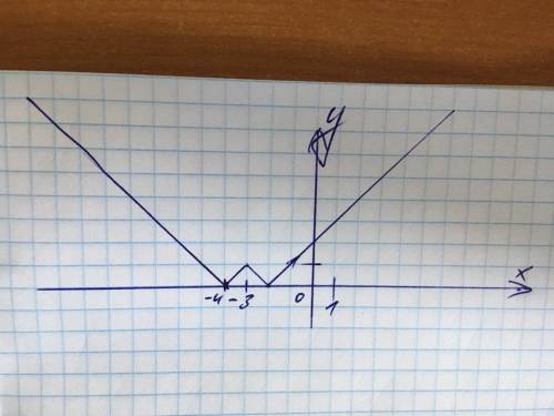 Y=|1-|x+3| построить график функции