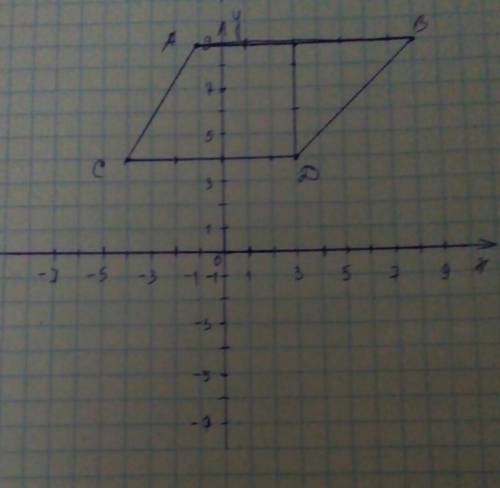 Найдите площадь трапеции,вершины которой имеют координаты (-4; ; 4); (8; ; 9)