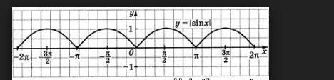 Sos построить график функции: y=|sin x|