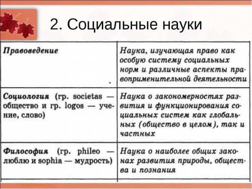 Обществознание 10 класс профильный уровень таблица социальнве науки и их характеристика.