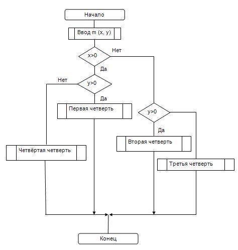 Составить блок схему! определить номер четверти в которой расположена точка m с координатами x и y.