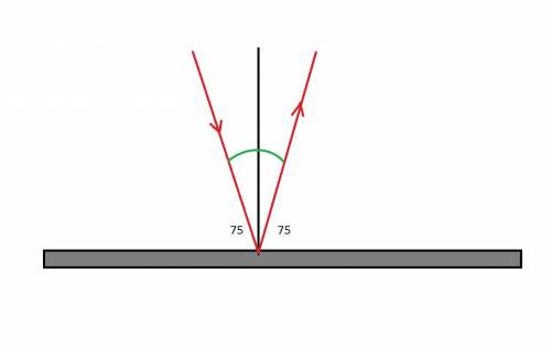 Луч света падает на плоское зеркало. угол между лучом и отражающей поверхностью 75 градусов. чему ра