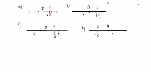 Отметьте на координатной прямой число p, если: а) p= + 1,5 ; б) -p= - 1 целая 1/3; в) р= 2/3; г) -р=