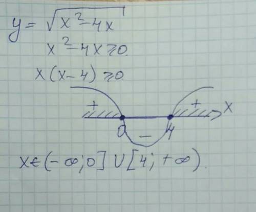 Найти область определения функции y=√x^2-4x