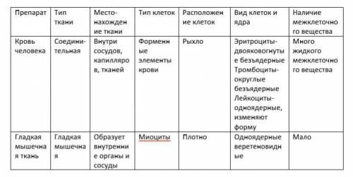 Нужно заполнить таблицу: 1.название препарата: 1)кровь человека 2)гладкая мышечная ткань 2.тип ткани