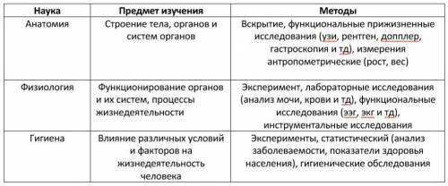 1оформите в рабочей тетради таблицу указав названия наук об организме их предметы изучения и методы