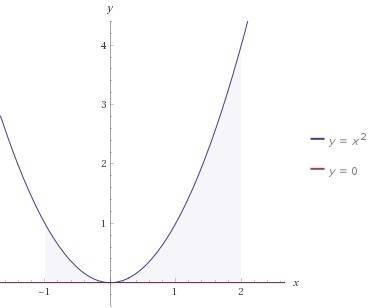 Y=x^2 , y=0 , x=-1, x= 2 вычислить площадь ограниченной линиями